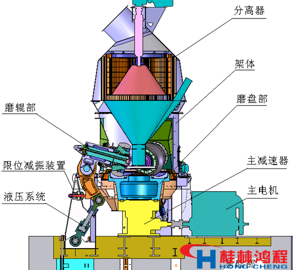 立磨工作原理圖 桂林鴻程 立磨 立式磨粉機