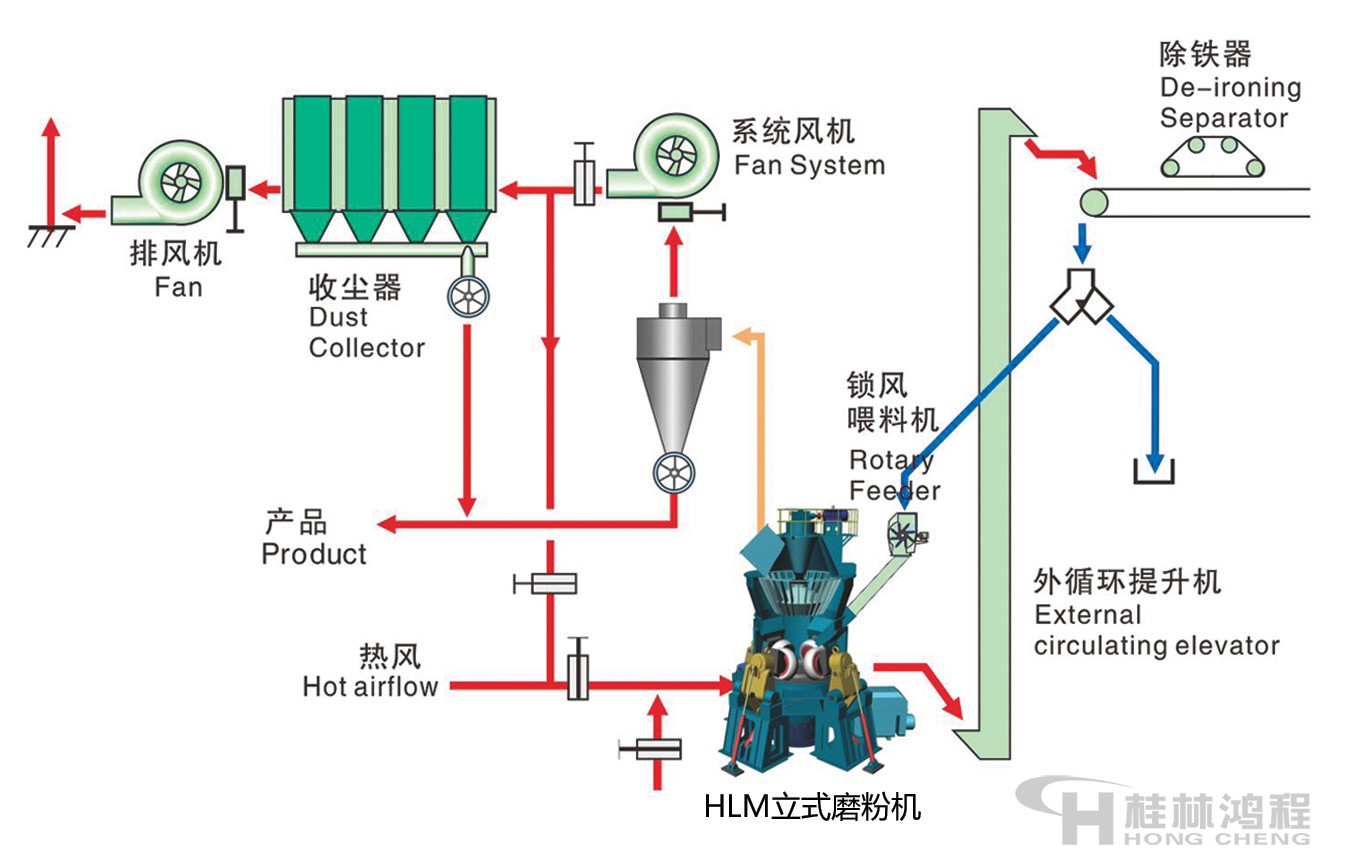 立磨二級收塵系統(tǒng)