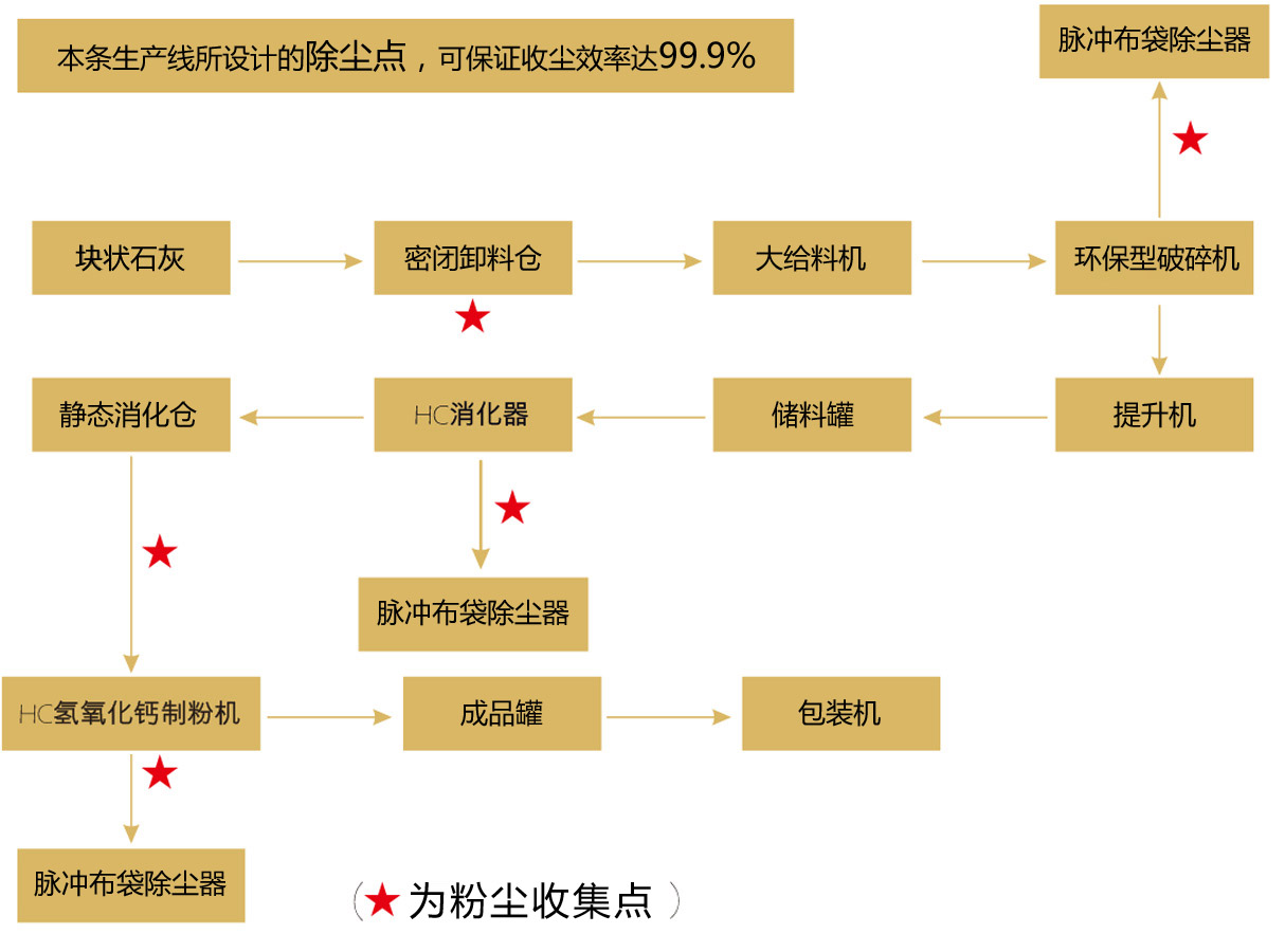 氫氧化鈣生產工藝流程先進