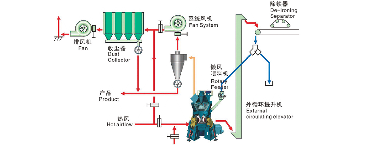 立式磨粉機礦物干法粉磨二級收塵系統