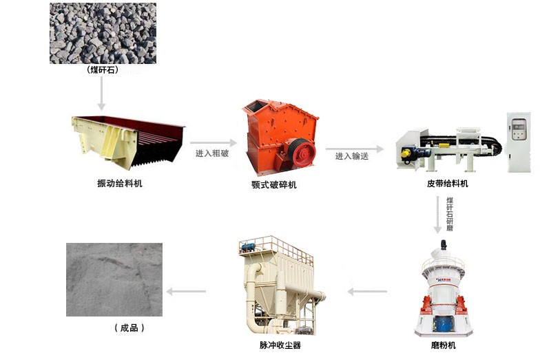 煤矸石磨粉生產線工藝