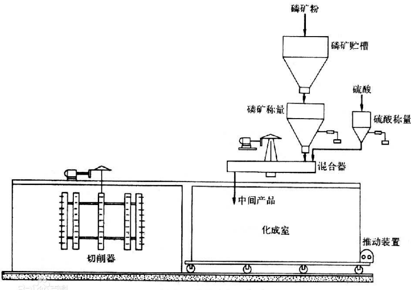 硫酸分解磷礦粉制造過磷酸鈣過程