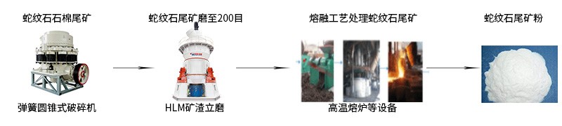 蛇紋石石棉尾礦加工工藝