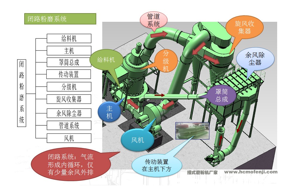 擺式雷蒙磨粉機閉路環風系統