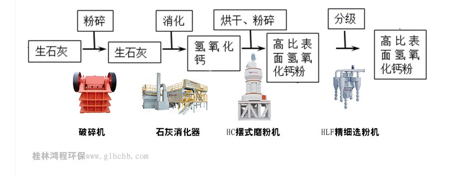 高比表面積氫氧化鈣生產設備工藝流程